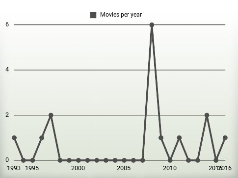 Movies per year