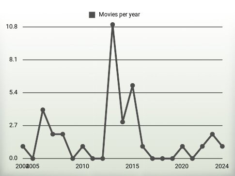 Movies per year