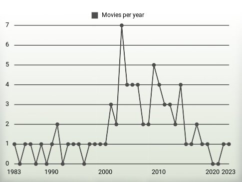 Movies per year