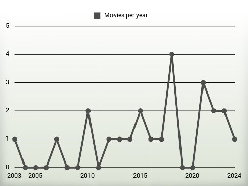 Movies per year