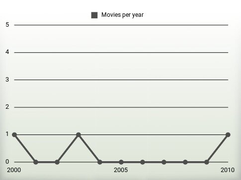 Movies per year