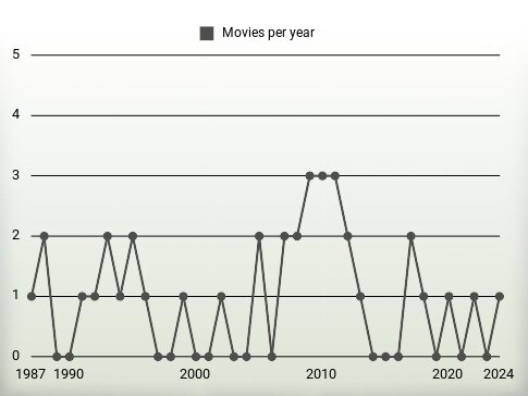 Movies per year