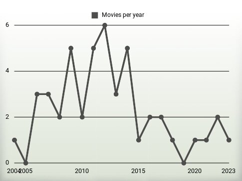 Movies per year