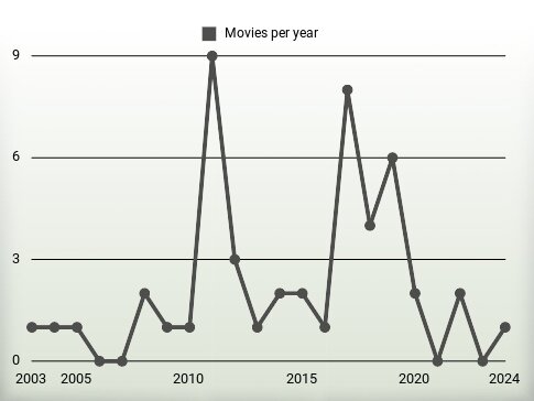 Movies per year