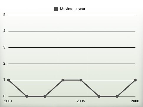 Movies per year