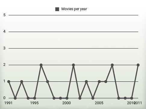 Movies per year