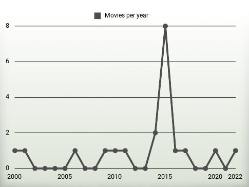 Movies per year