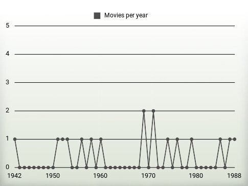 Movies per year