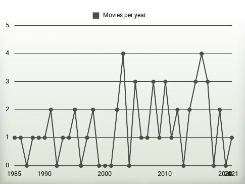 Movies per year