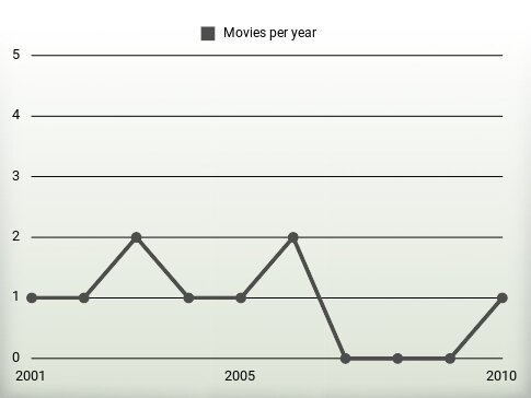 Movies per year