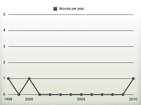 Movies per year