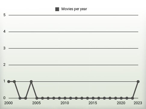 Movies per year