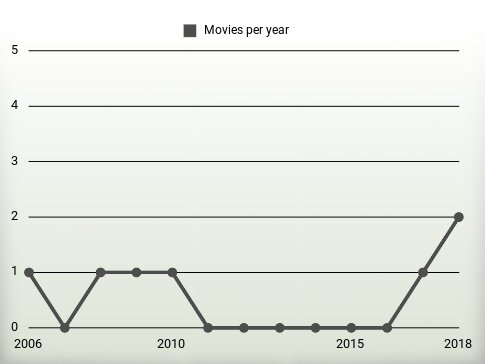 Movies per year