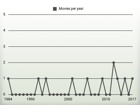 Movies per year