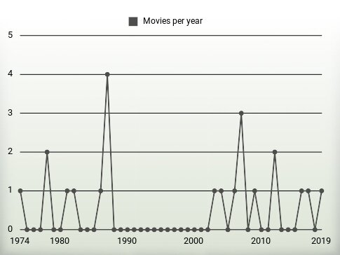 Movies per year