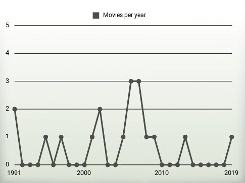 Movies per year