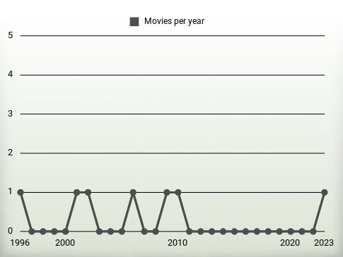 Movies per year