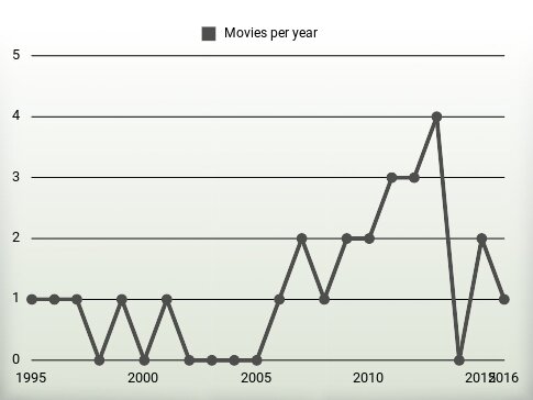 Movies per year