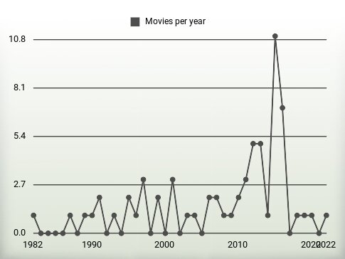 Movies per year