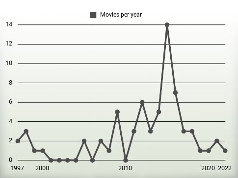 Movies per year