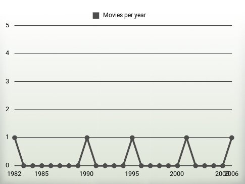 Movies per year