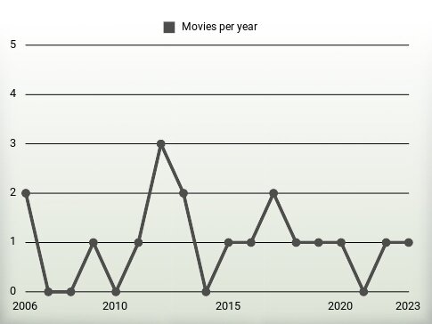 Movies per year