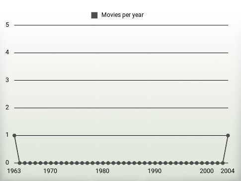 Movies per year