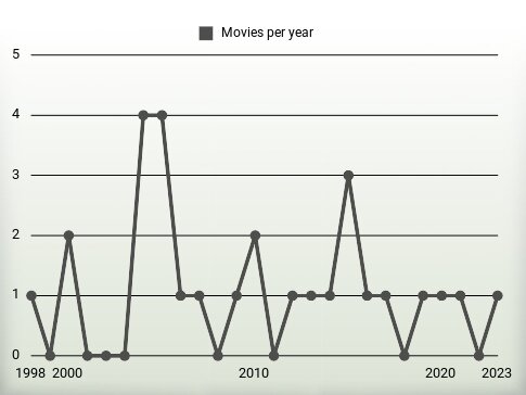 Movies per year