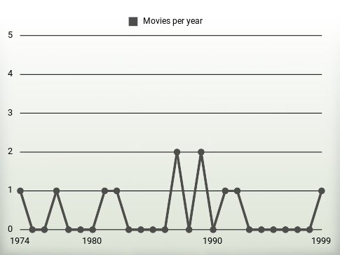 Movies per year