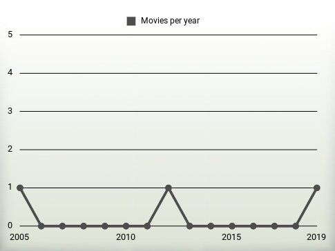 Movies per year