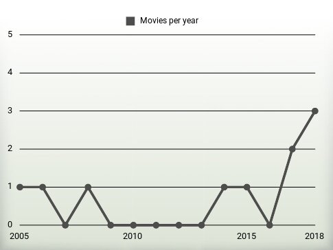 Movies per year