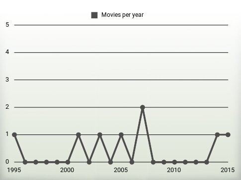 Movies per year