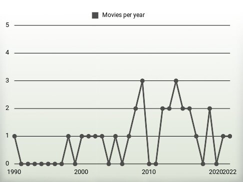 Movies per year