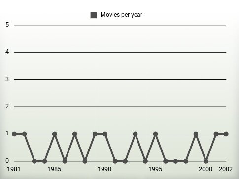 Movies per year