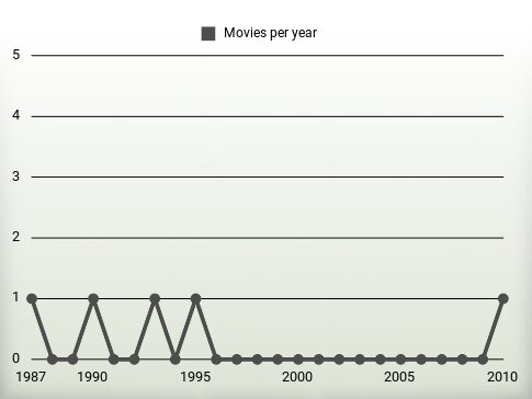 Movies per year