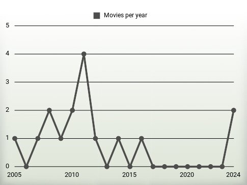 Movies per year