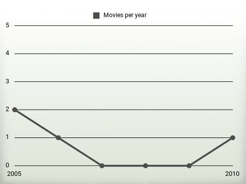 Movies per year