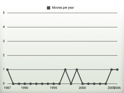 Movies per year