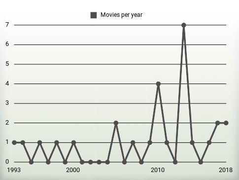 Movies per year