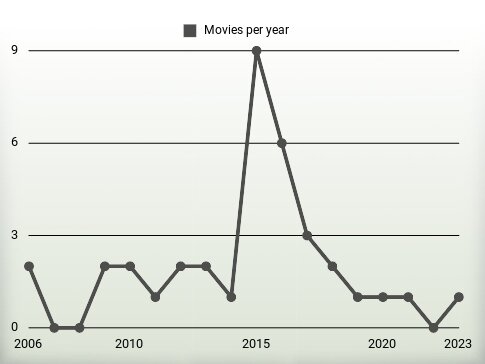 Movies per year