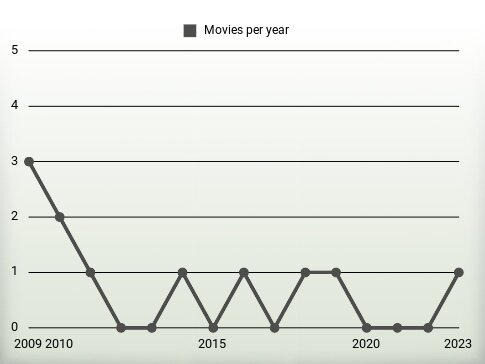 Movies per year