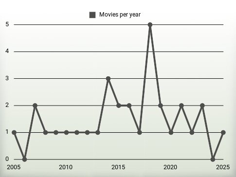 Movies per year