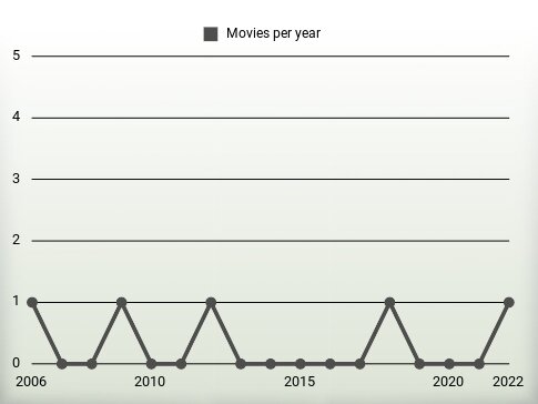 Movies per year