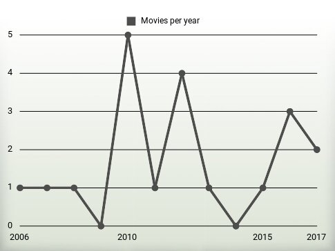 Movies per year