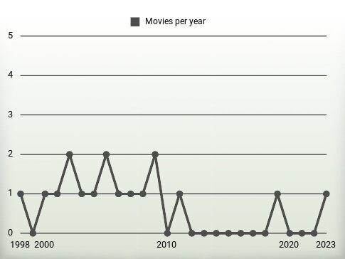 Movies per year