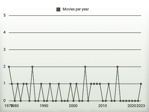 Movies per year