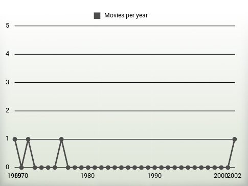 Movies per year