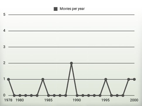 Movies per year