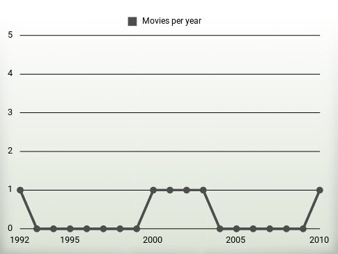 Movies per year