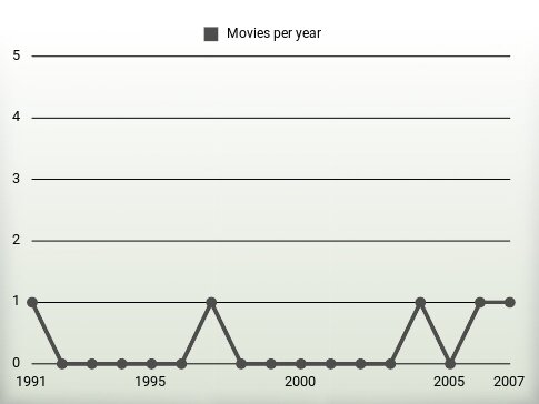 Movies per year